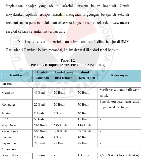Tabel 1.2 Fasilitas Belajar di SMK Pasundan 3 Bandung 
