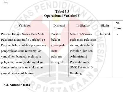 Tabel 3.3 Operasional Variabel Y 