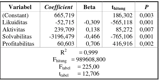 TABEL 5 HASIL PENGUJIAN REGRESI LINIER BERGANDA 