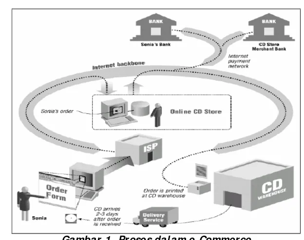 Gambar 1. Proses dalam e-Commerce 