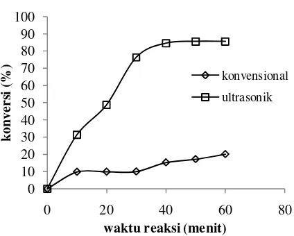 Gambar 2. Hubungan waktu reaksi dengan konversi pada berbagai suhu awal reaksi (RE = 5 mgek metanol/mgek minyak, w = 1%, t = 60 menit, f = 42 kHz, P = 35W)