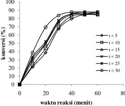 Gambar 4. Hubungan waktu reaksi dengan konversi pada berbagai perbandingan pereaksi (w = 1%, suhu awal = 30C, t = 60 menit, f = 42 kHz, P = 35W)