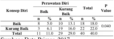 Tabel 5. Distribusi frekuensi responden menurut perawatan diri lansia di BPLU Senja Cerah Provinsi Sulawesi Utara Tahun 2017