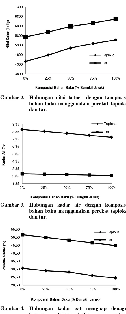 Gambar 1. Hubungan kuat tekan dengan  komposisi   bahan baku menggunakan perekat tapioka dan tar