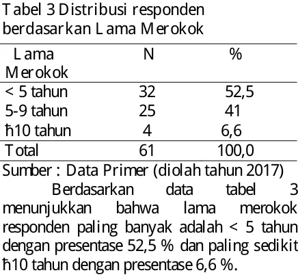 Tabel 3 Distribusi responden berdasarkan L ama Merokok 