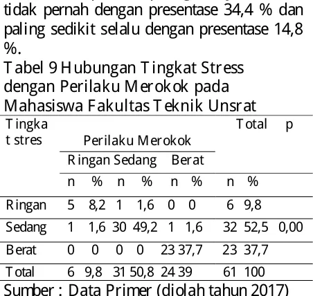 Tabel 9 Hubungan Tingkat Stress  dengan Perilaku Merokok pada Mahasiswa Fakultas Teknik Unsrat 