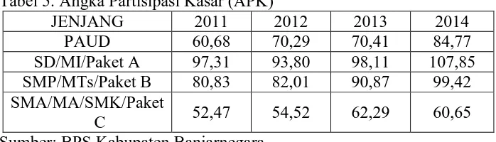 Tabel 5. Angka Partisipasi Kasar (APK) JENJANG 2011 2012 