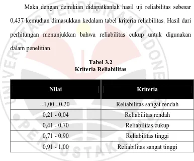 Tabel 3.2  Kriteria Reliabilitas 