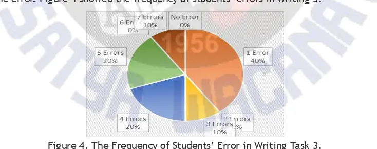 Figure 2. The Frequency of Students’ Error in Writing Task 1.
