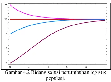 Gambar 4.1Kurva pertumbuhan logistik populasi  x