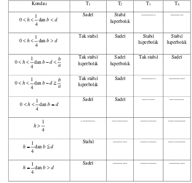 Tabel 1 Ringkasan Keberadaan dan Kestabilan Titik Tetap dari Berbagai Kondisi 