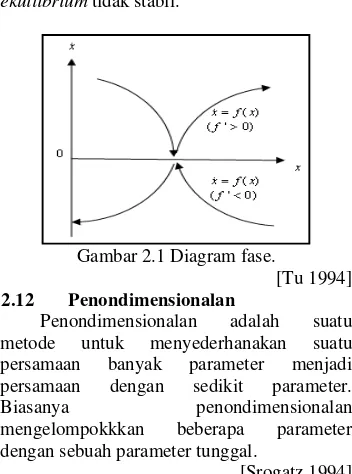 Gambar 2.1 Diagram fase. 