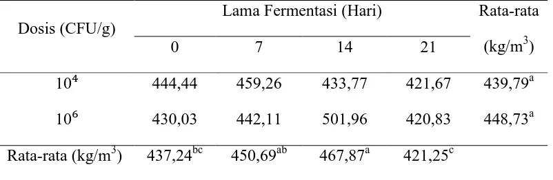 Tabel 3. Nilai Kerapatan Pemadatan Tumpukan tepung kulit buah markisa fermentasi Phanerocaete chrysosporium 
