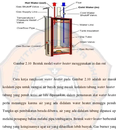 Gambar 2.10  Bentuk model water heater menggunakan in dan out 