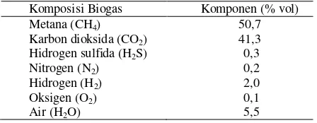 Tabel 1. Komposisi biogas sebagai bahan baku untuk proses pemurnian. 