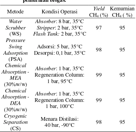Tabel 7. Perbandingan kondisi operasi, yield dan kemurnian CH4 pada berbagai metode pemurnian biogas