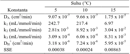 Tabel 1. Nilai parameter proses hasil simulasi pada  berbagai suhu reaksi (pH = 4, ukuran butir = 14 mesh, R = 1:1,2) 