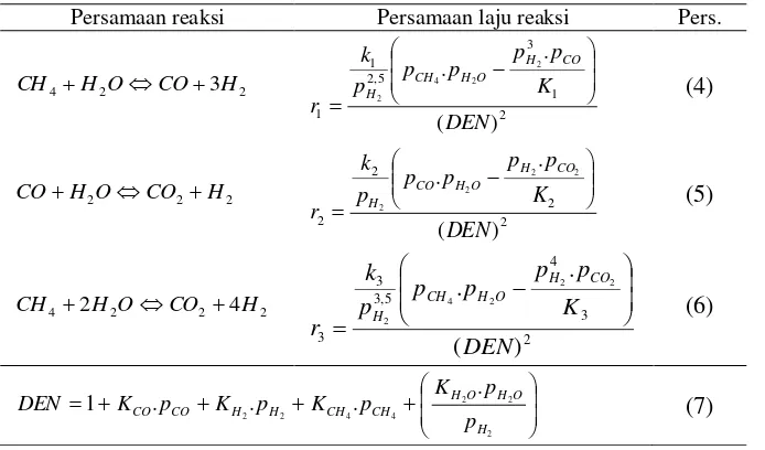 Tabel 1. Persamaan laju reaksi reformasi metana (Xu dan Froment, 1989) 