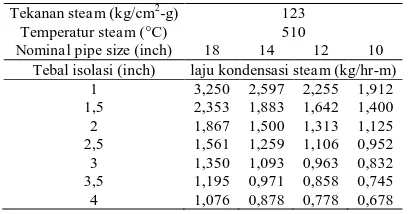Tabel 1.  Perhitungan laju kondensasi steam bertekanan 123 kg/cm2gauge 