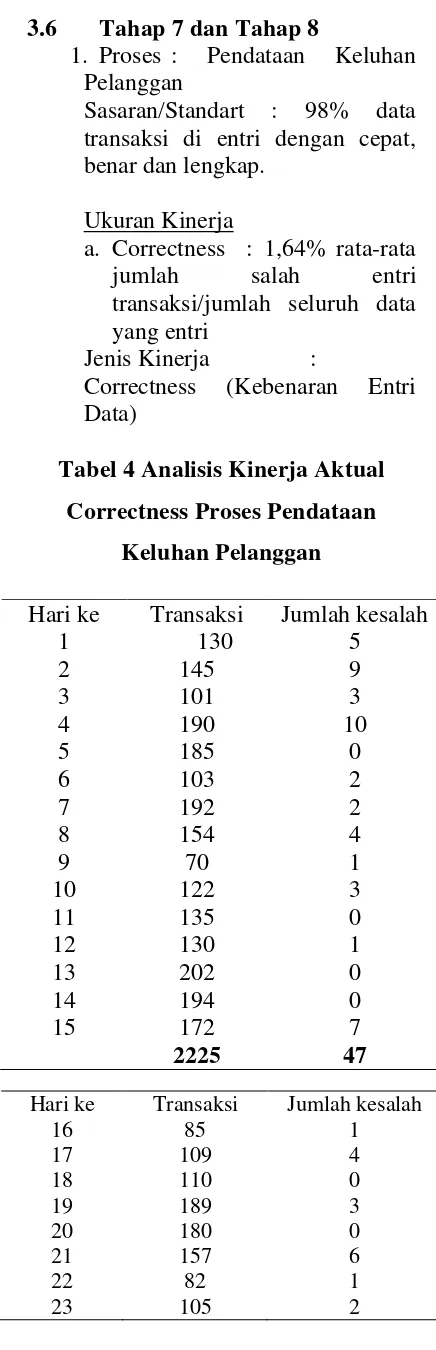 Tabel 4 Analisis Kinerja Aktual 