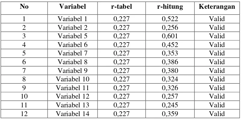 Tabel 3.3 Uji Validitas 1 