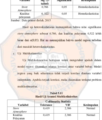 Tabel 5.10 