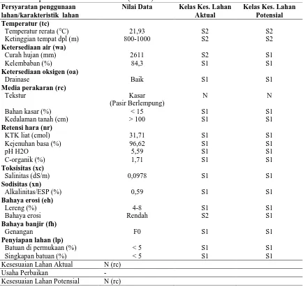 Tabel 11. Kesesuaian Lahan untuk Tanaman Strawberi (Fragaria vesca Linn.) pada Satuan Peta Lahan 3 (SPL 3) Persyaratan penggunaan Nilai Data Kelas Kes