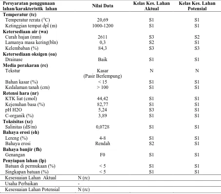 Tabel 14. Kesesuaian Lahan untuk Tanaman Kopi Arabika (Coffea arabica) pada    Satuan Peta Lahan 5 (SPL 5) 