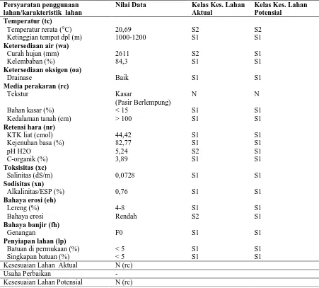 Tabel 15. Kesesuaian Lahan untuk Tanaman Strawberi (Fragaria vesca Linn.) pada    Satuan Peta Lahan 5 (SPL 5) 