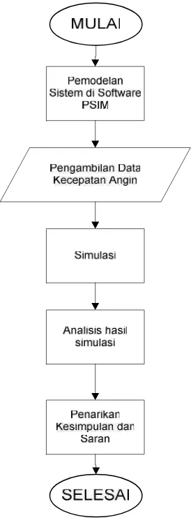 Gambar 3.1 Diagram alir penelitian