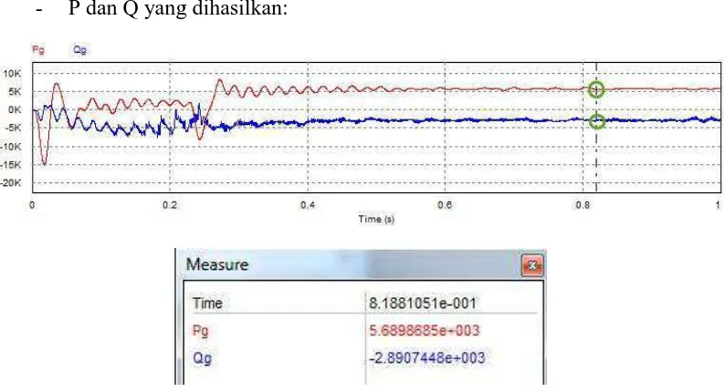 Gambar 4.12 Grafik outpada suaik output daya generator dan pengukuran output suatu titik plot waktuput daya generator