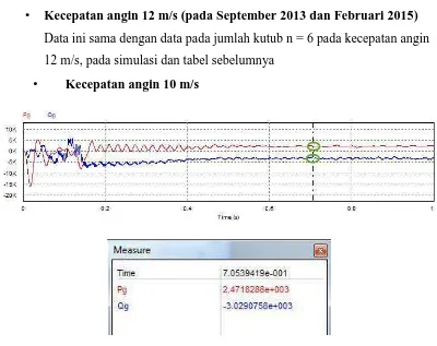 Gambar 4.26 Grafik outgeneratik output generator dan kotak dialog pengukurarator pada suatu titik plotukuran otuput