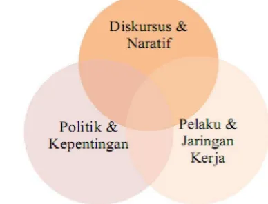 Gambar 3. Kerangka hubungan antar aktor dalam proses perumusan kebijakan    Sumber : Institute of Development Studies (2006)