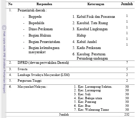 Tabel 1. Responden dalam penelitian 