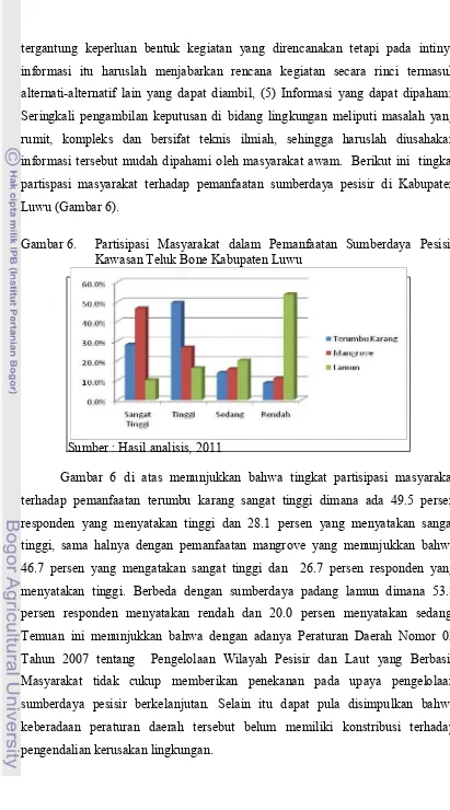 Gambar 6. Partisipasi Masyarakat dalam Pemanfaatan Sumberdaya Pesisir  