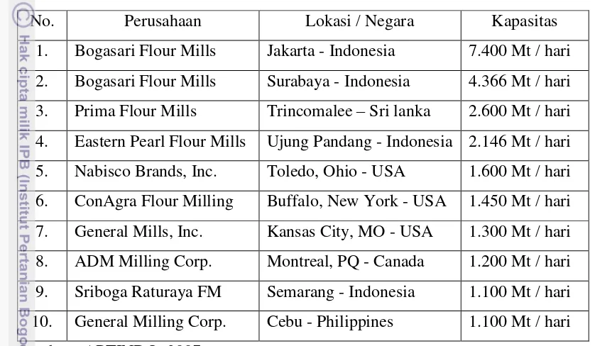 Tabel 1. Kapasitas Produksi Sepuluh Produsen Terbesar di Dunia 