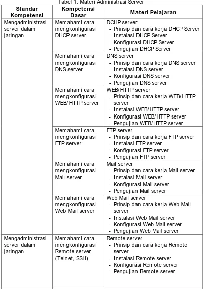 Tabel 1. Materi Administrasi Server Kompetensi 