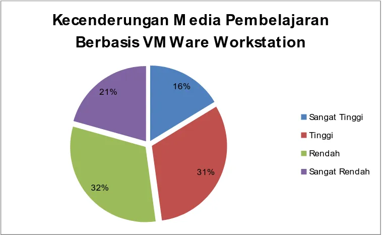 Gambar 3. Pie Chart Kecenderungan Variabel Media Pembelajaran Berbasis VMWare Workstation 