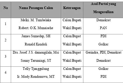 Tabel 2.5 Pasangan Calon Dan Usulan Partai