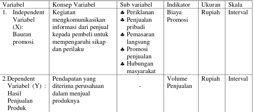 Tabel 1.1.Operasional Variabel 