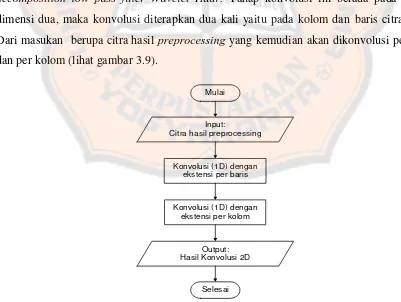 Gambar 3.9 Diagram alir konvolusi 