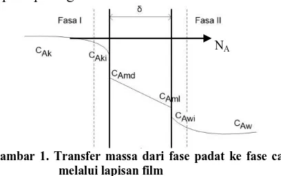 Gambar 1. Transfer massa dari fase padat ke fase cair  melalui lapisan film 