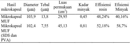 Tabel  1. Karakteristik hasil mikrokapsul MUF 
