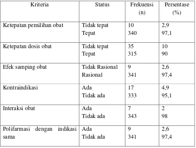 Tabel 4.5Distribusi status penilaian untuk setiap kriteria rasional. 