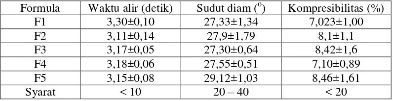 Tabel 4.2 Uji preformulasi dari lima formula 