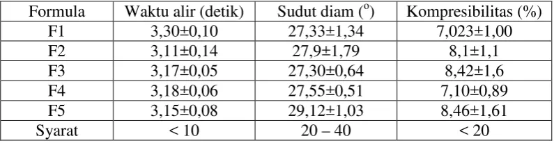 Tabel 4.2 Uji preformulasi dari lima formula 