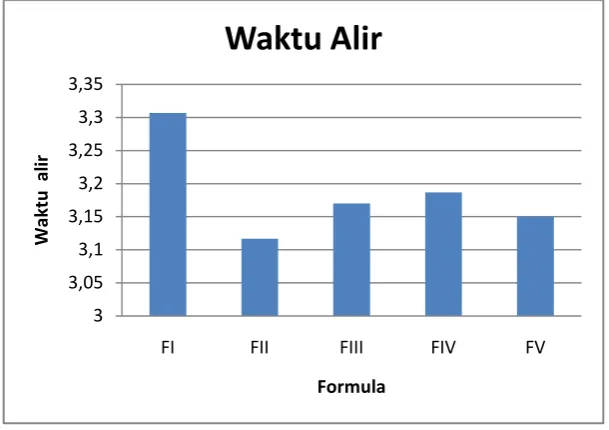 Gambar 4.1Histogram uji waktu alir granul 