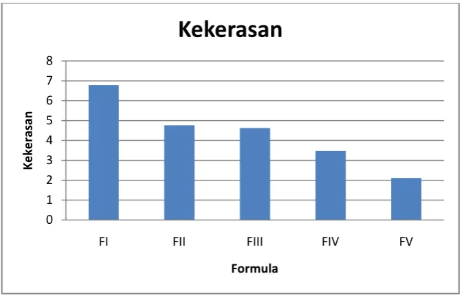 Gambar 4.5 Histogram pengujian kekerasan tablet efervesen 
