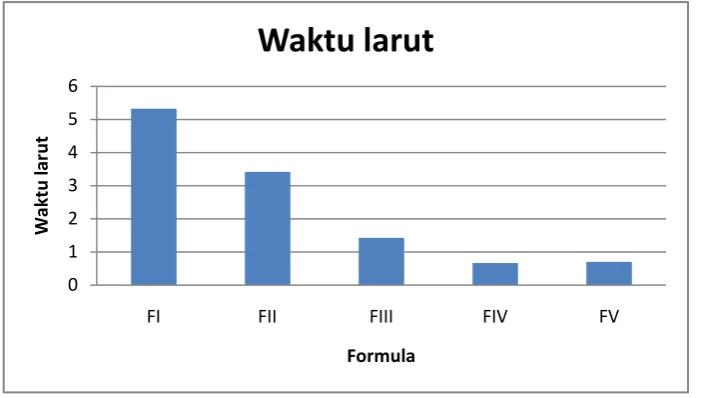 Gambar 4.7 Histogram pengujian waktu larut tablet efervesen 