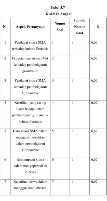        Tabel 3.7        Kisi-Kisi Angket 